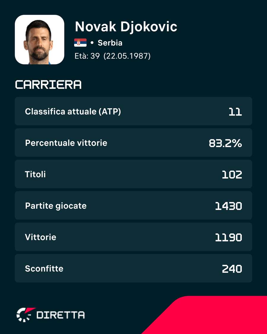 I numeri in carriera di Djokovic I numeri in carriera di Djokovic