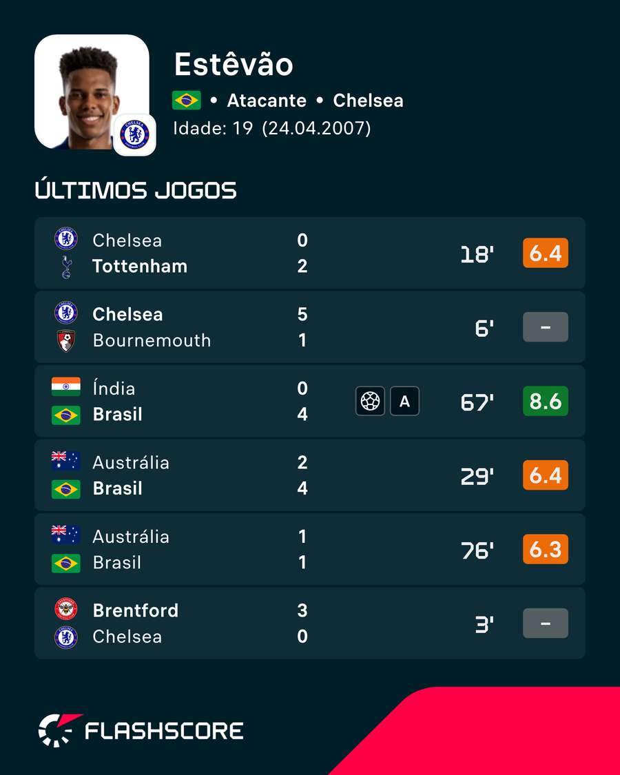 Últimos jogos de Estêvão