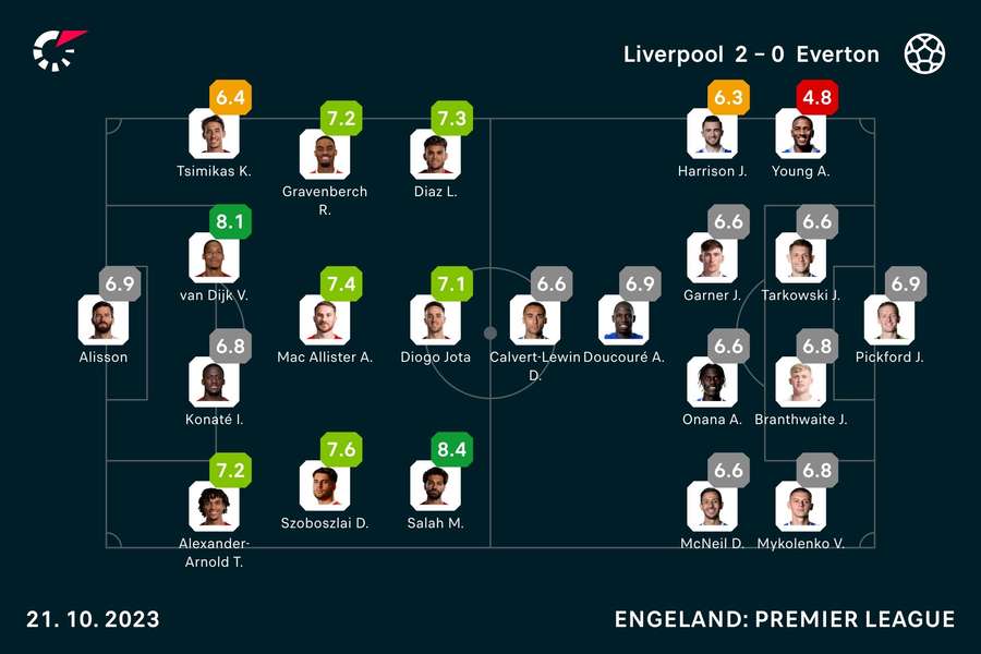 Basisopstellingen en spelersbeoordelingen Liverpool - Everton