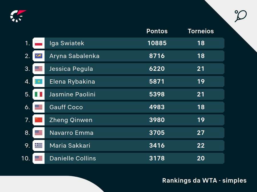 As 10 primeiras colocadas do ranking da WTA