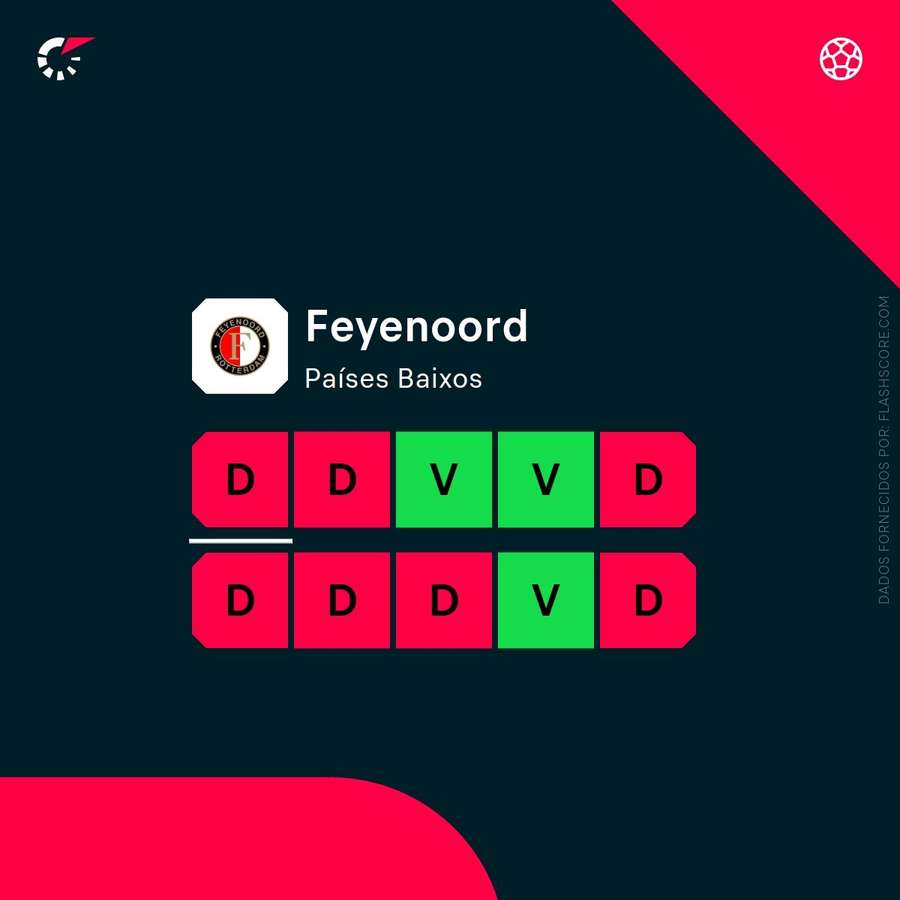 A forma recente do Feyenoord A forma recente do Feyenoord