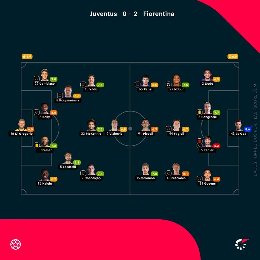 Pontuações dos jogadores