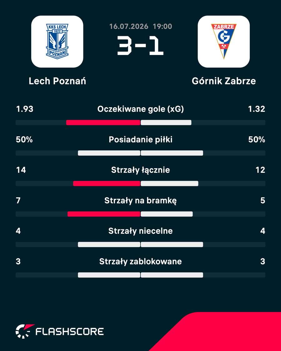 Statystyki meczu