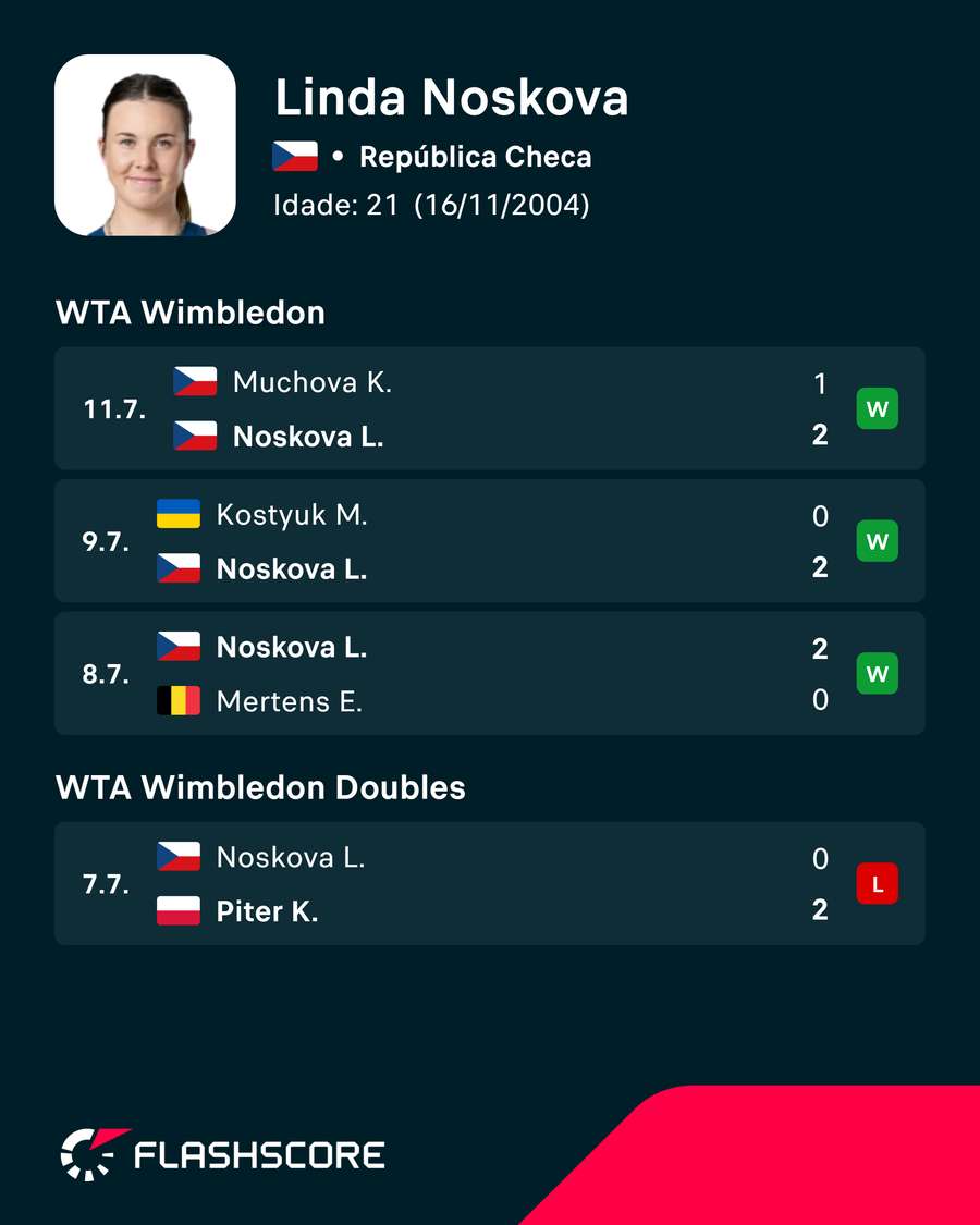 Os últimos resultados de Noskova