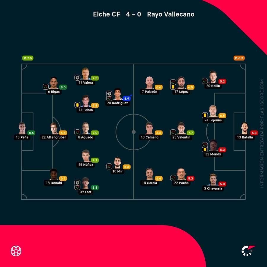Las notas del Elche-Rayo