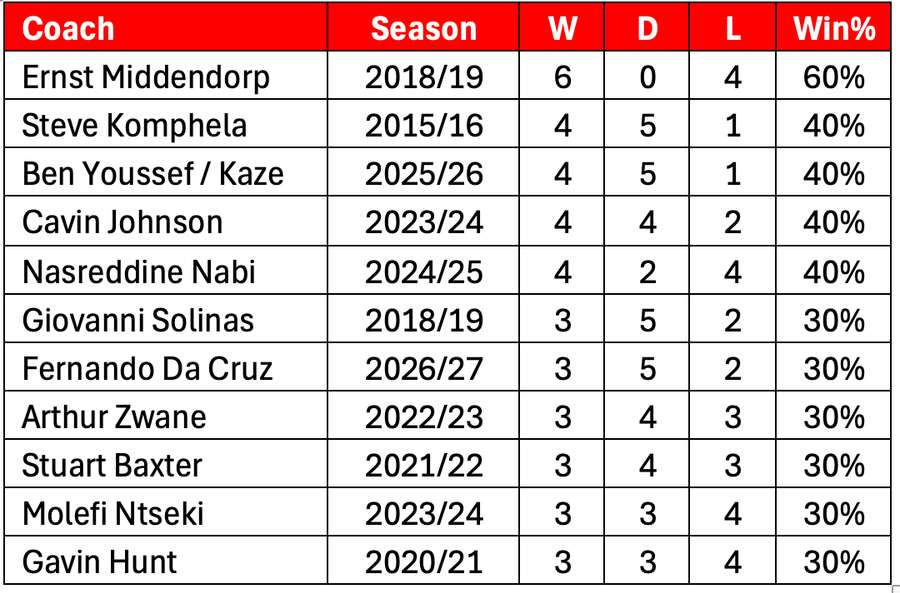 First 10 games for recent Kaizer Chiefs coaches First 10 games for recent Kaizer Chiefs coaches