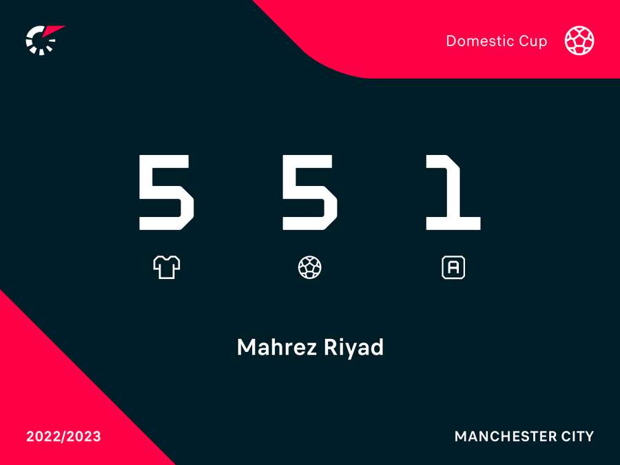 Les statistiques de Riyad Mahrez en Coupe cette saison.