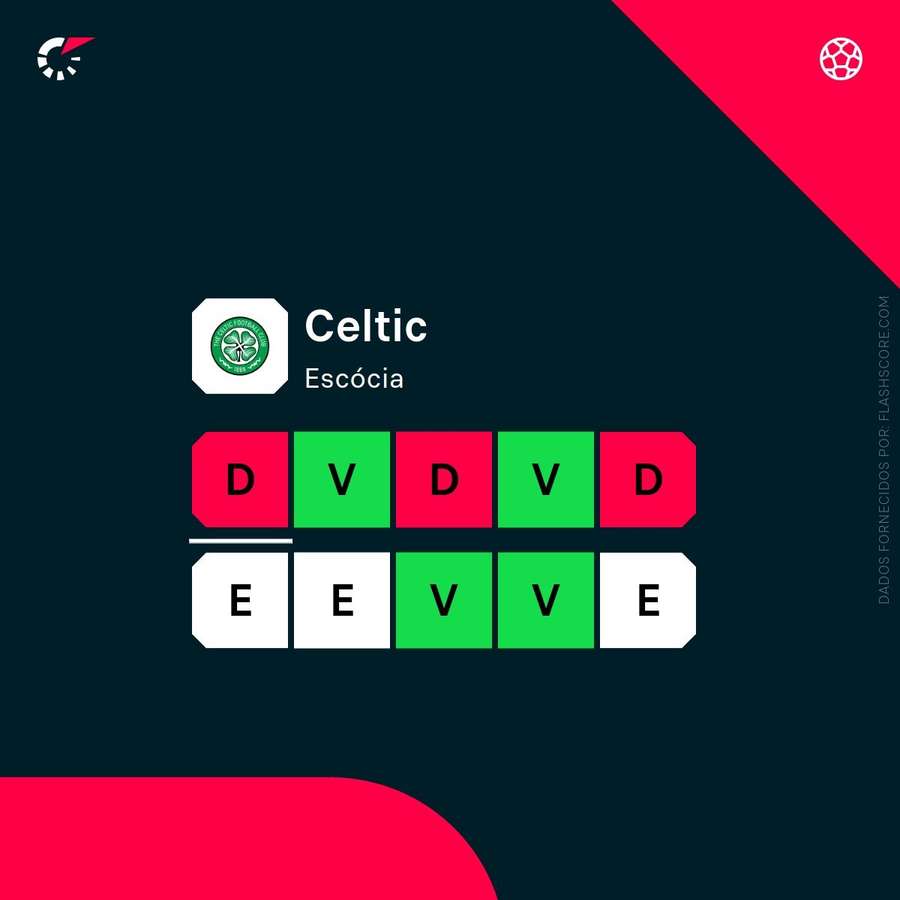 A forma recente do Celtic A forma recente do Celtic