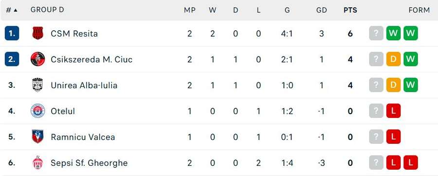 Grupa D