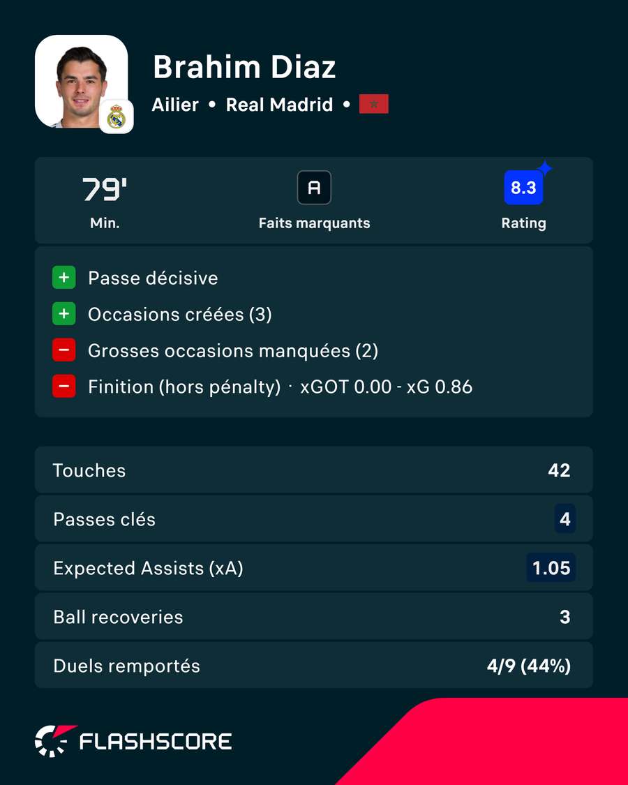 Les statistiques principales de Brahim Díaz Les statistiques principales de Brahim Díaz