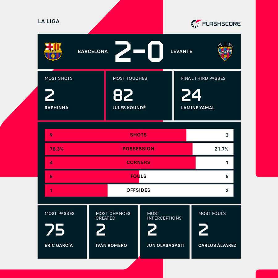 Match stats