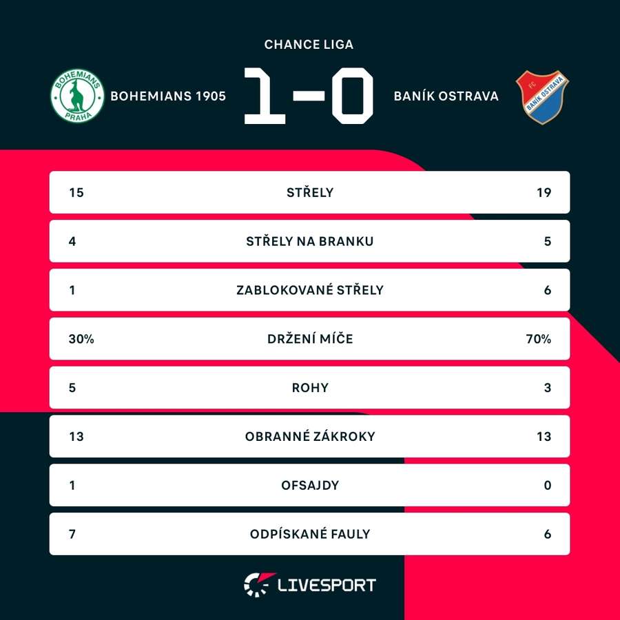 Statistiky zápasu. Statistiky zápasu.