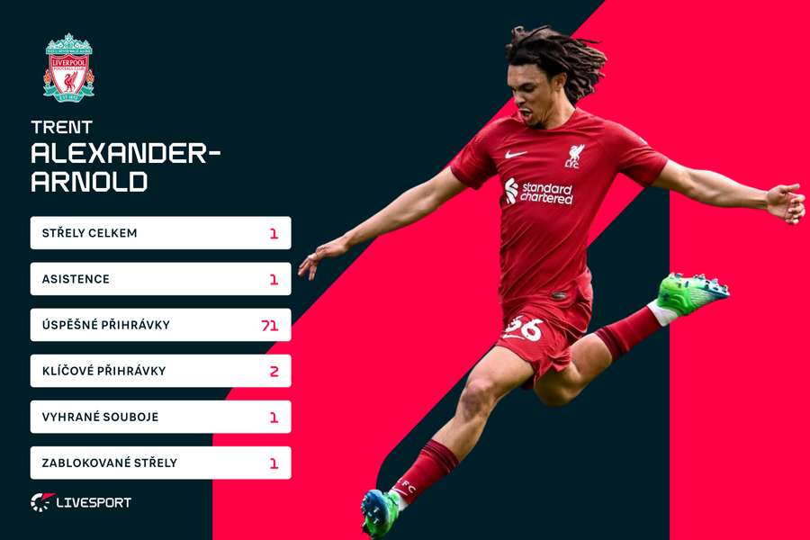 Statistiky Alexandera-Arnolda proti Tottenhamu