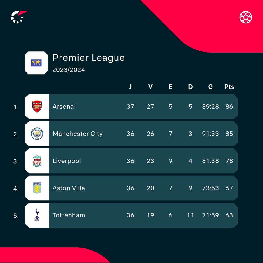 A classificação da Premier League