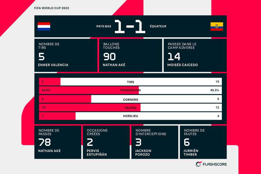 Les stats finales du match, la domination équatorienne apparaît.