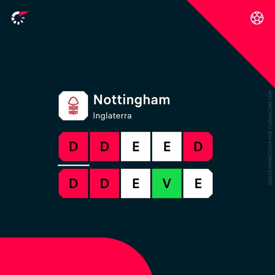 A forma do Nottingham