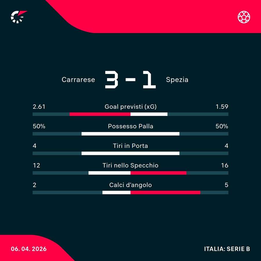 Le statistiche del match Le statistiche del match
