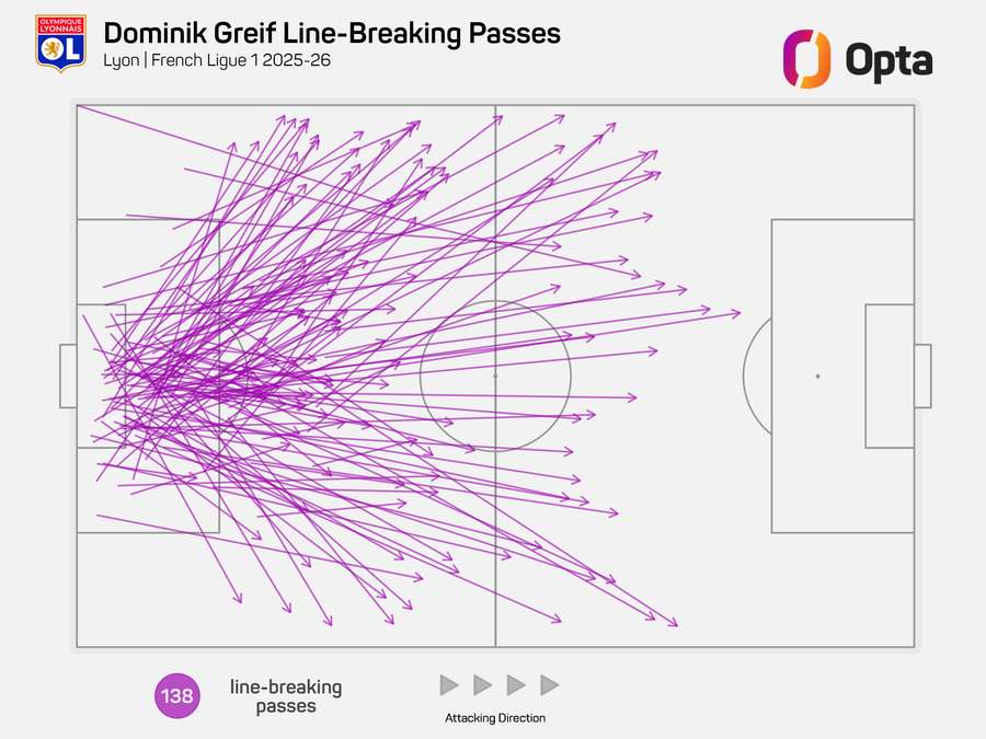 Rozehrávka brankáře Dominika Greifa v Lyonu
