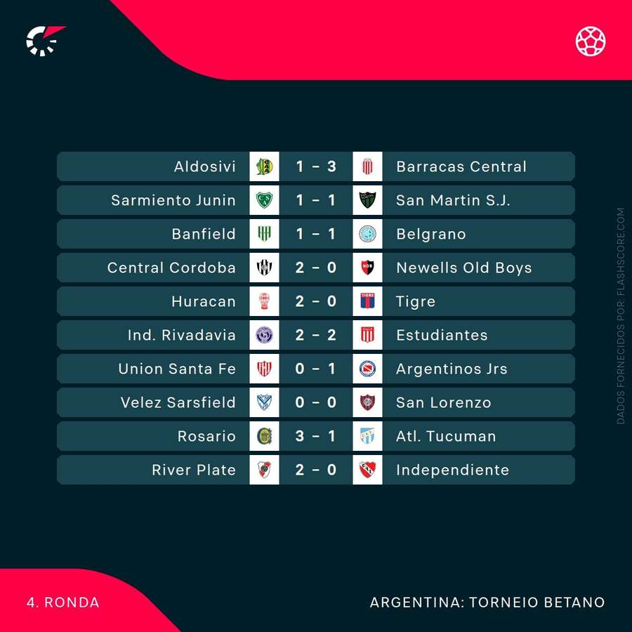 Os resultados da jornada