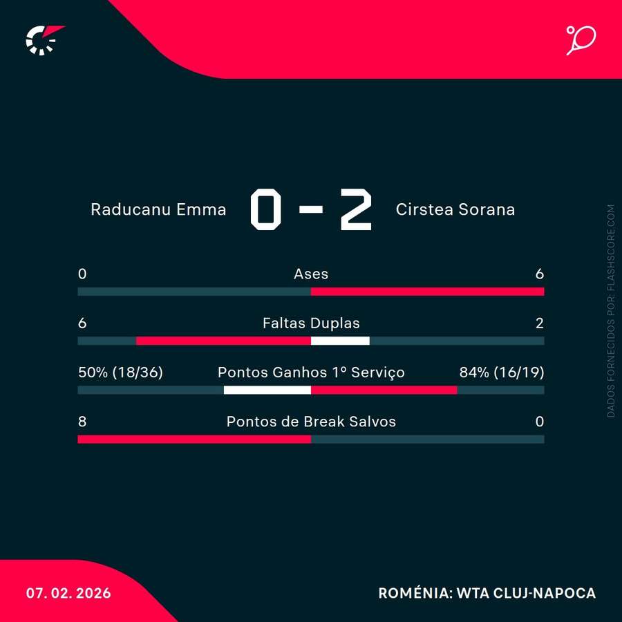 Estatísticas do encontro
