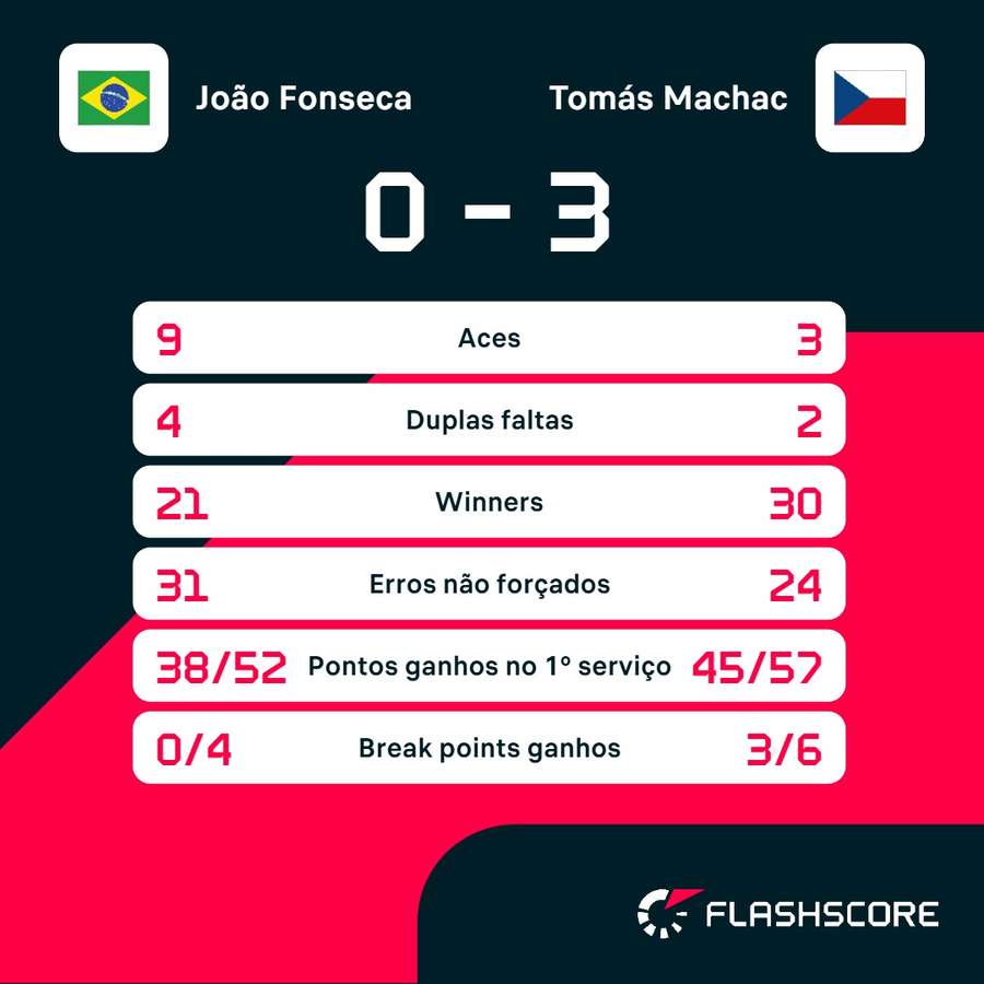 As estatísticas de João Fonseca x Tomás Machac As estatísticas de João Fonseca x Tomás Machac