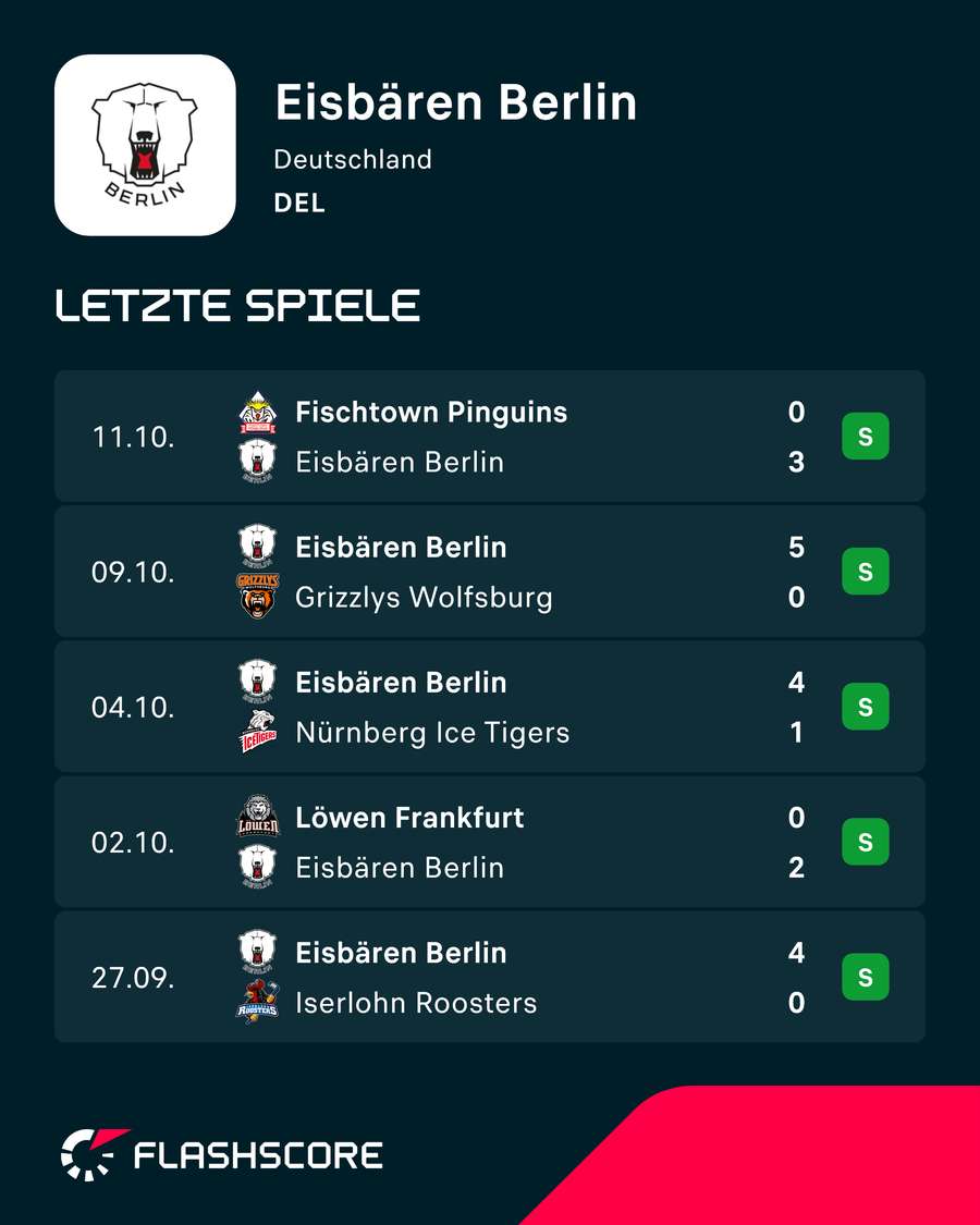 Letzte Spiele: Eisbären Berlin – DEL