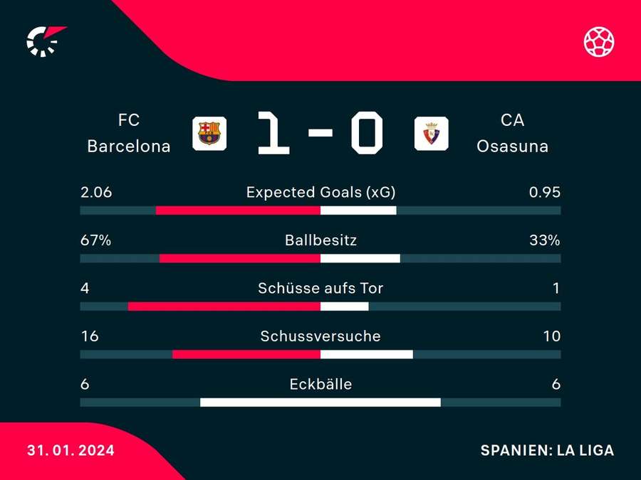 Stats: Barcelona vs. Osasuna