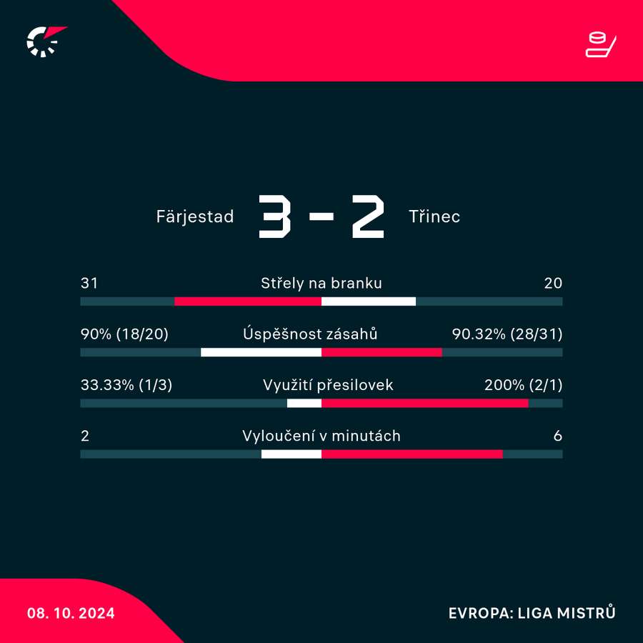 Statistiky utkání.