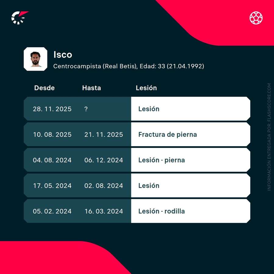 Últimas lesiones de Isco Alarcón
