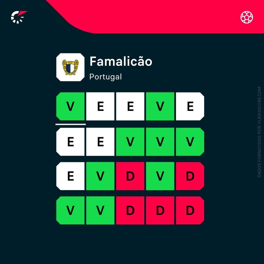 A forma do Famalicão A forma do Famalicão