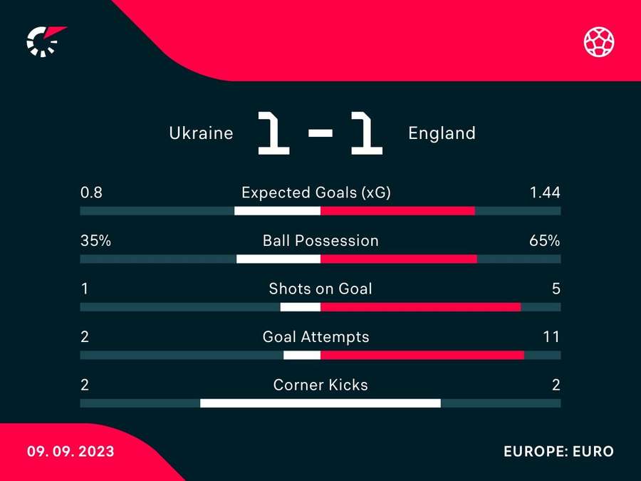 L'Ucraina viene dall'1-1 contro l'Inghilterra