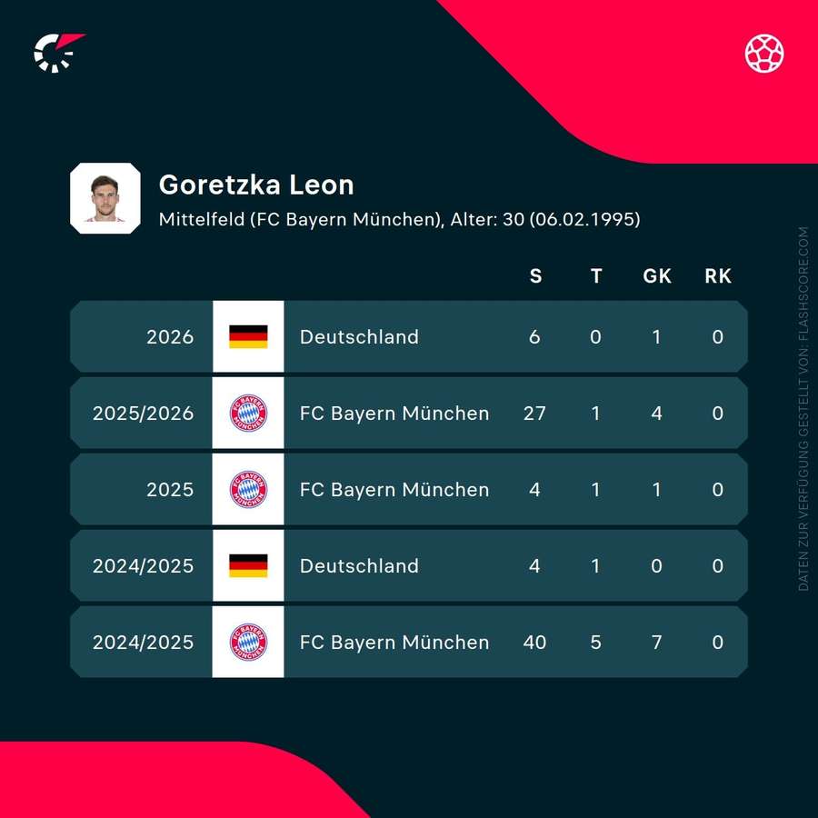 Leistungsdaten: Leon Goretzka Leistungsdaten: Leon Goretzka