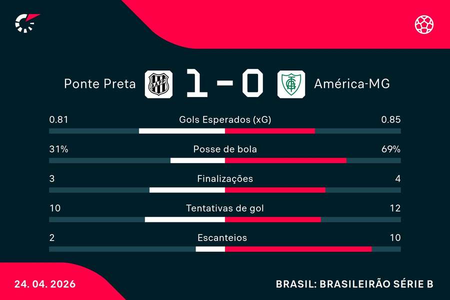 As estatísticas de Ponte Preta 1x0 América-MG