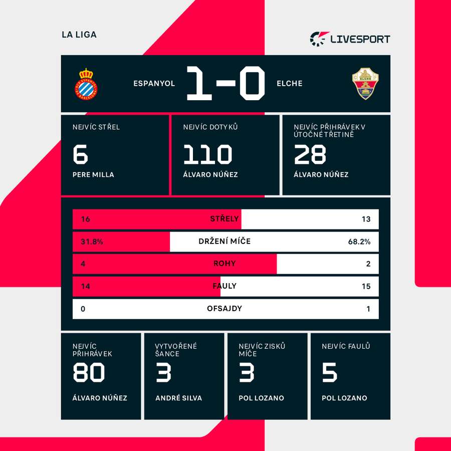 Statistiky zápasu. Statistiky zápasu.