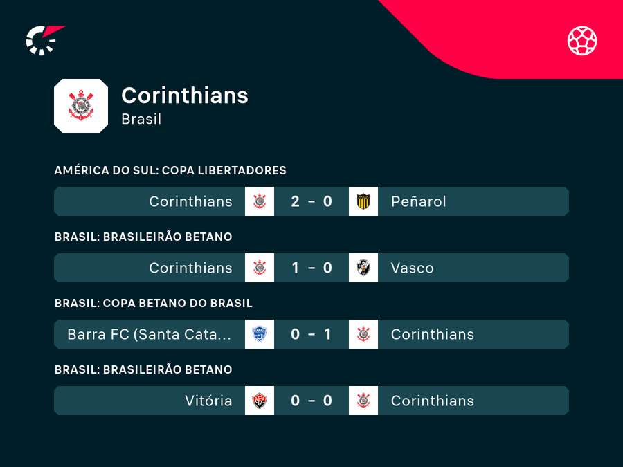 Últimos 5 jogos do Corinthians de Diniz