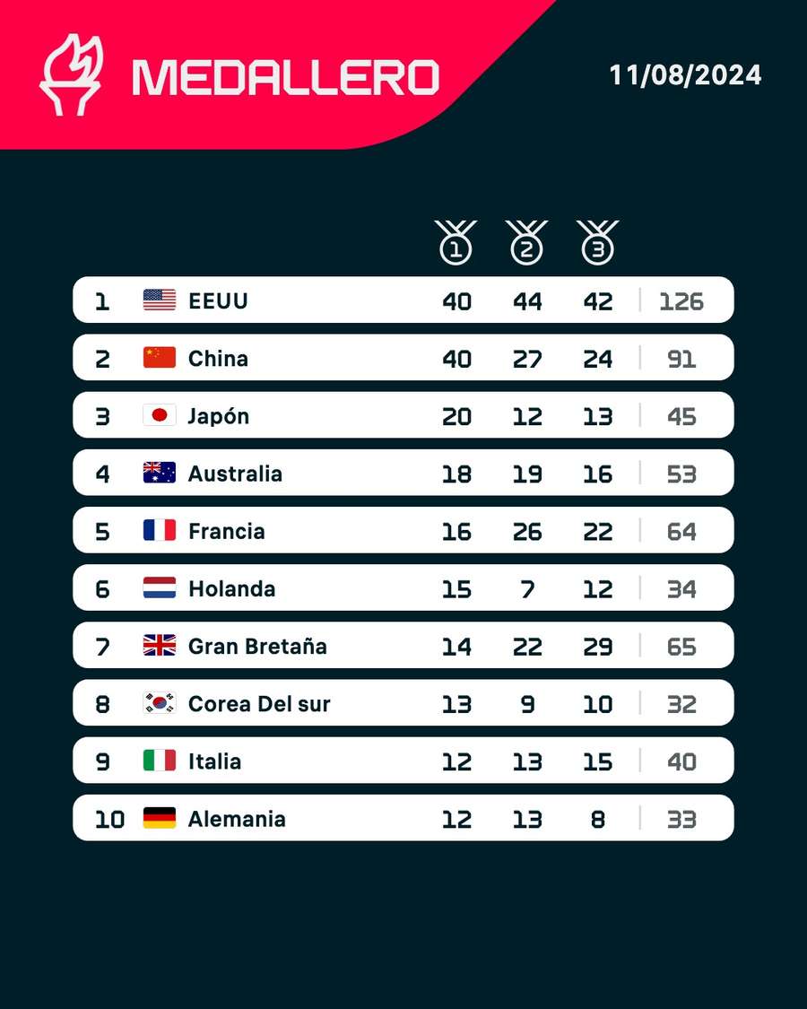 Clasficación del medallero de los Juegos Olímpicos de París