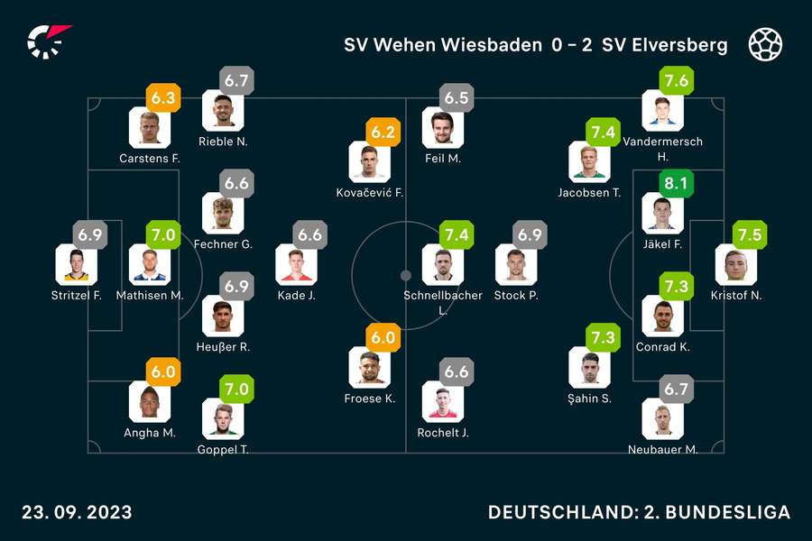 Wiesbaden vs. Elversberg: Die Noten zum Spiel.
