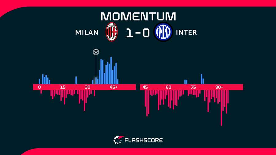 Match momentum Match momentum