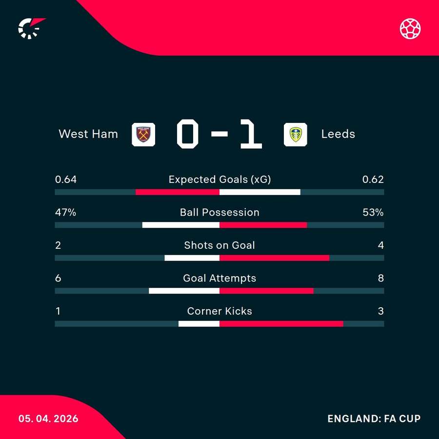 West Ham - Leeds match stats