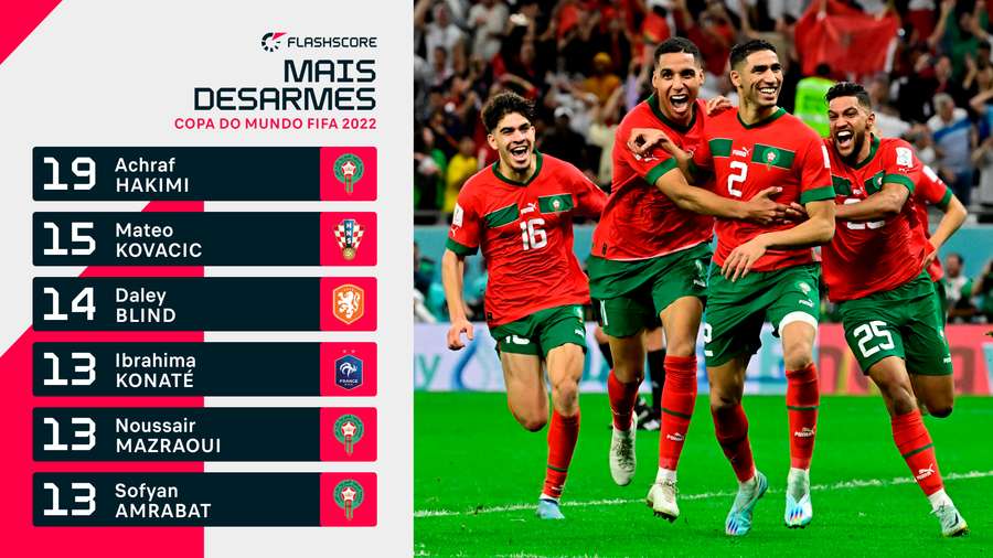 O Marrocos tem três dos seis maiores roubadores de bola da Copa