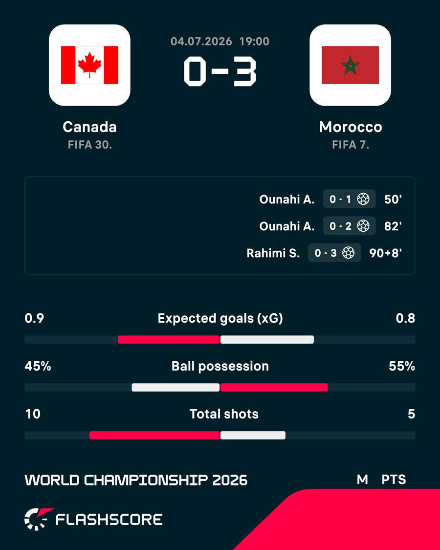Canada - Maroc Canada - Maroc