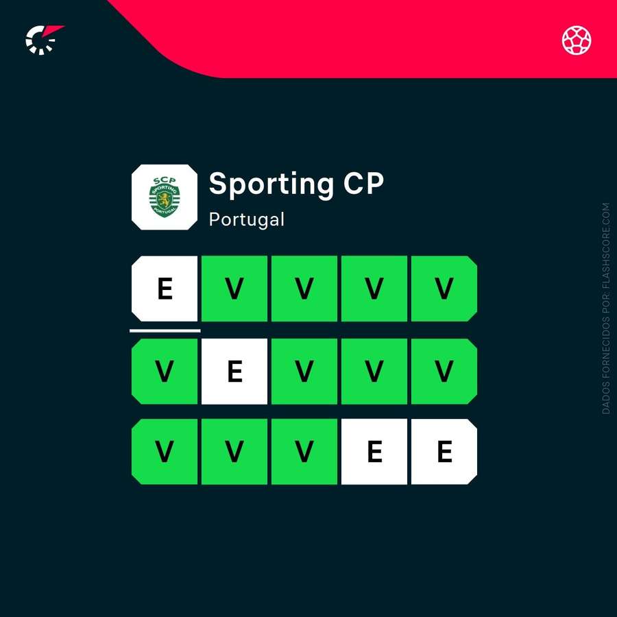 O momento do Sporting