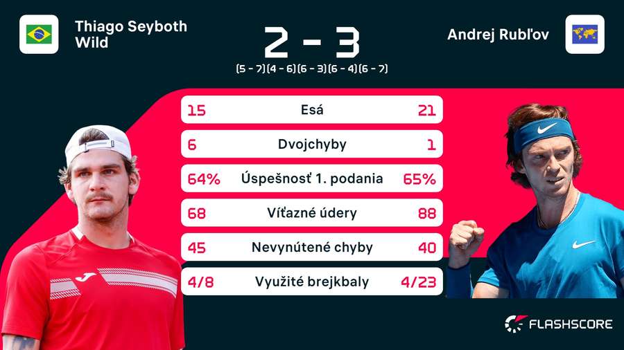 Štatistiky duelu. Štatistiky duelu.