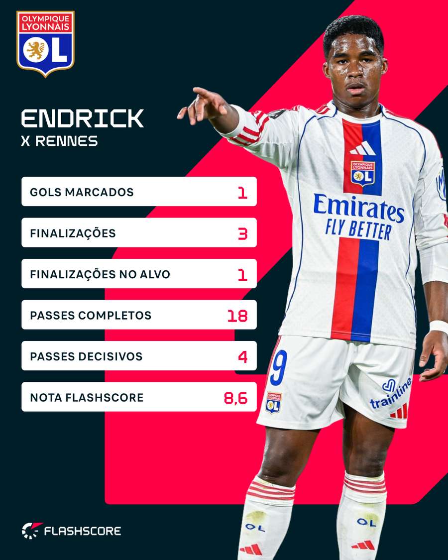 Números de Endrick contra o Rennes