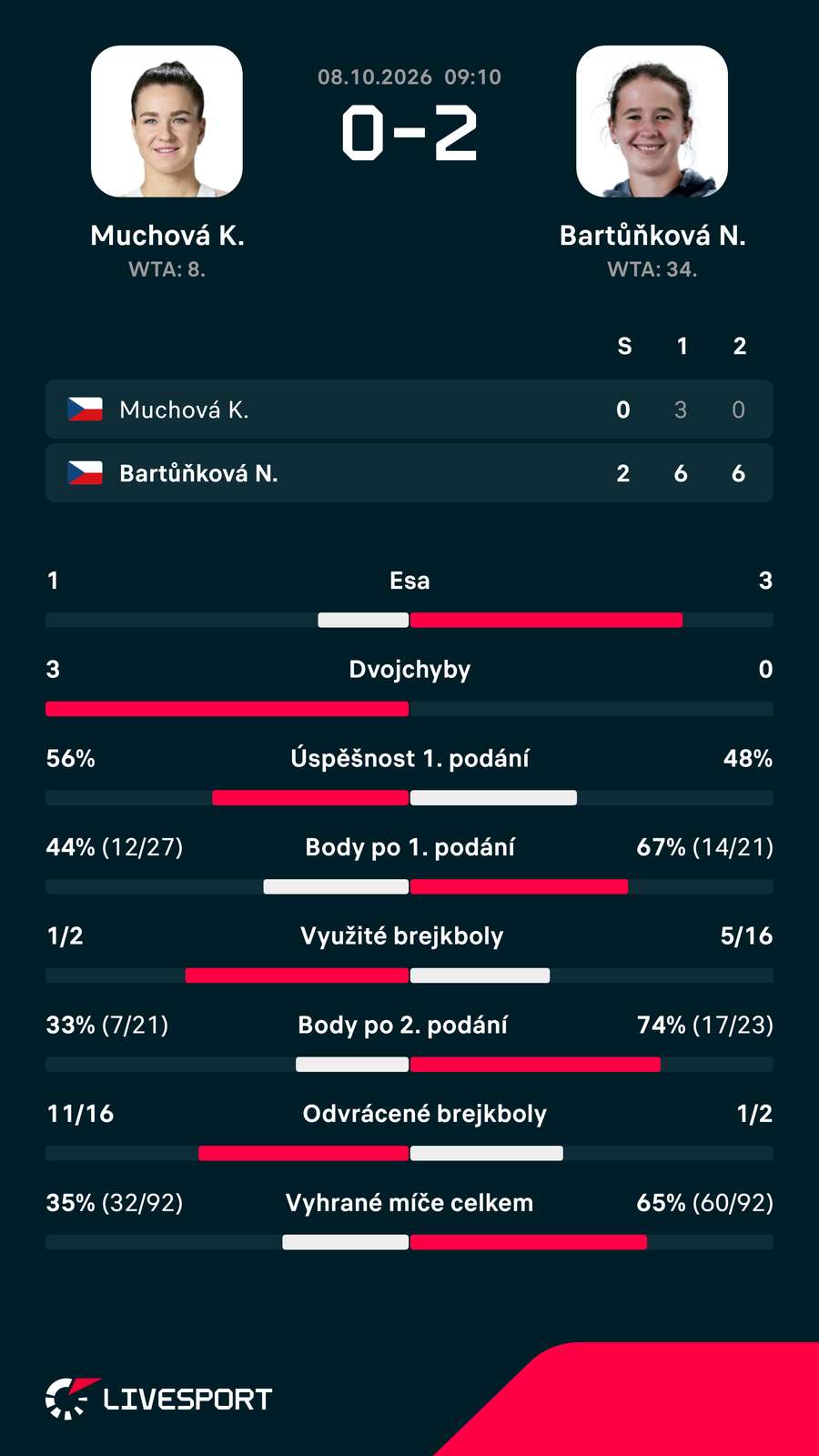 Statistiky zápasu. Statistiky zápasu.