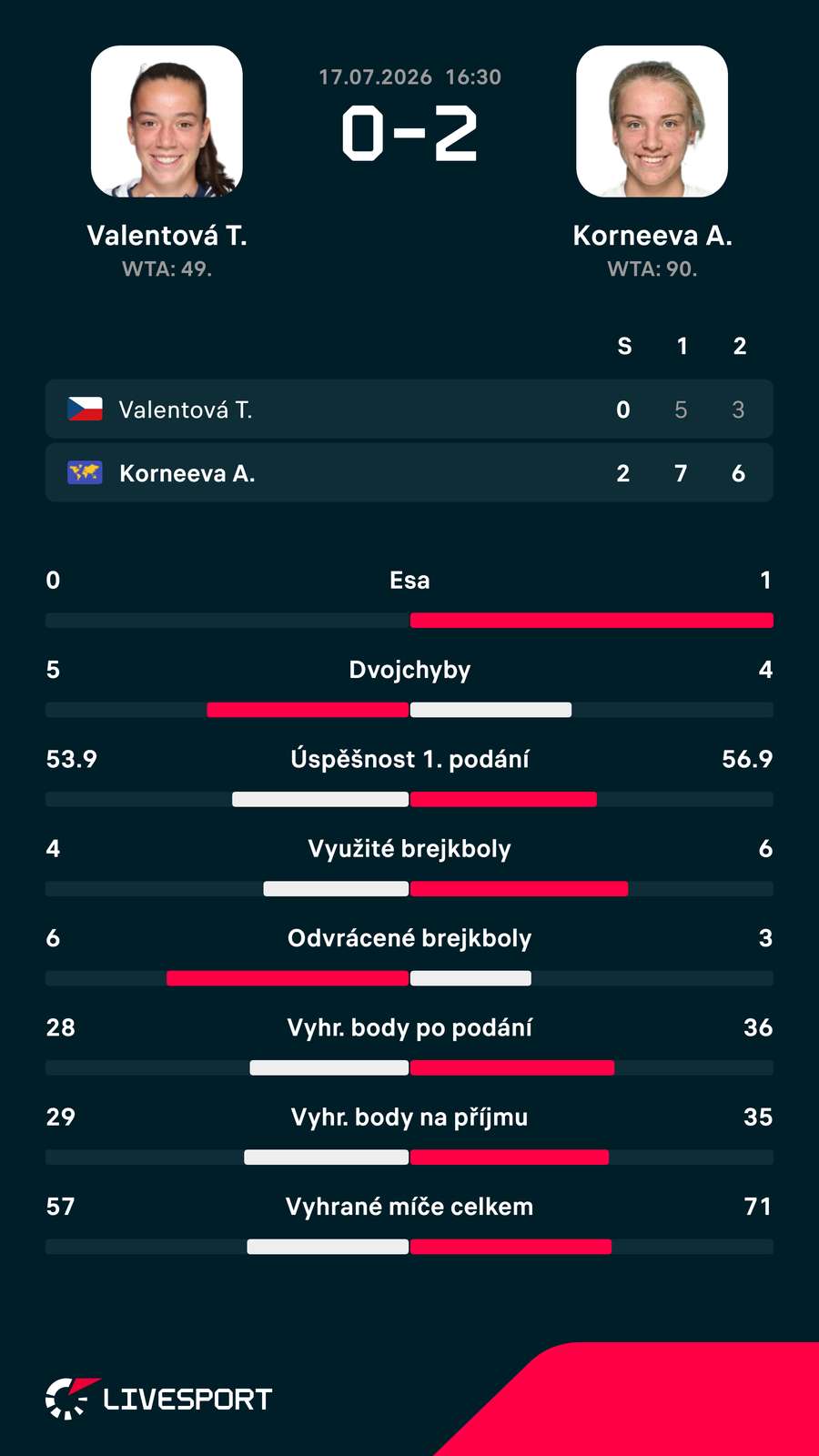 Statistiky zápasu. Statistiky zápasu.