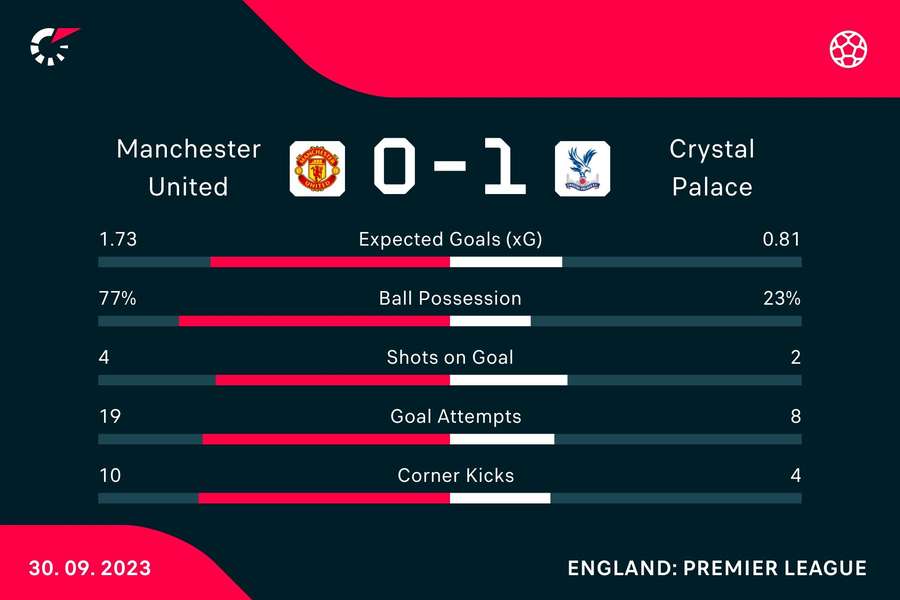 The numbers from Man Utd's defeat