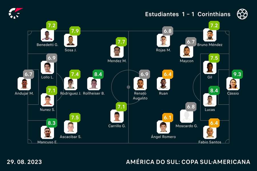 As notas na classificação do Timão (a vitória nos pênaltis adiciona um gol ao vencedor)