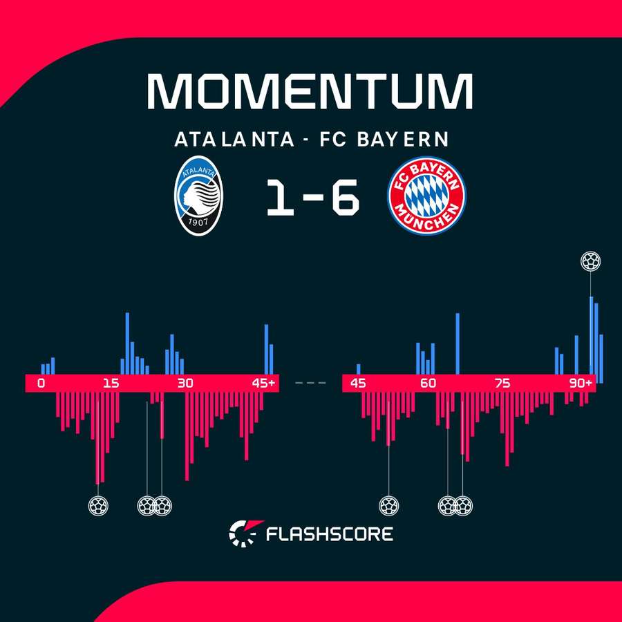 Match momentum