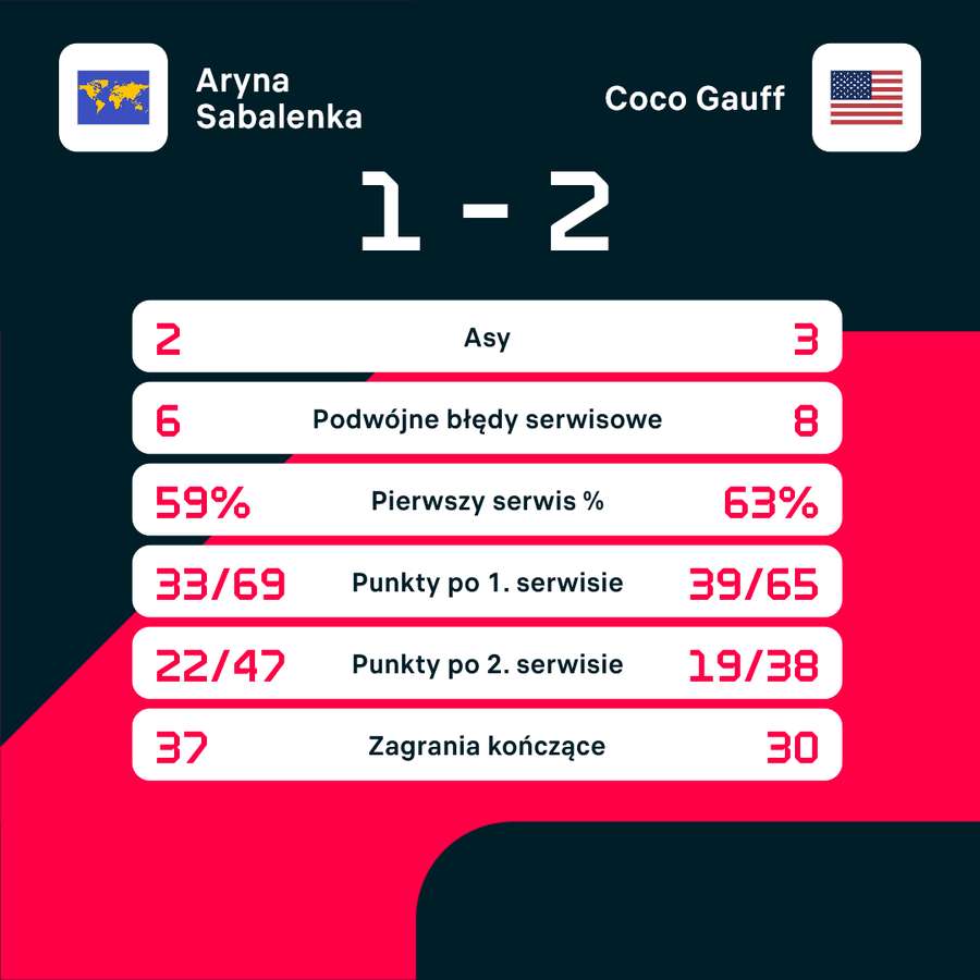 Statystyki meczu Sabalenka - Gauff w Paryżu